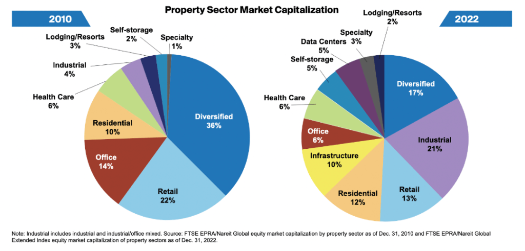 REIT คืออะไรและทำงานอย่างไร? 4 มูลค่าตามภาคตลาดอสังหาริมทรัพย์
