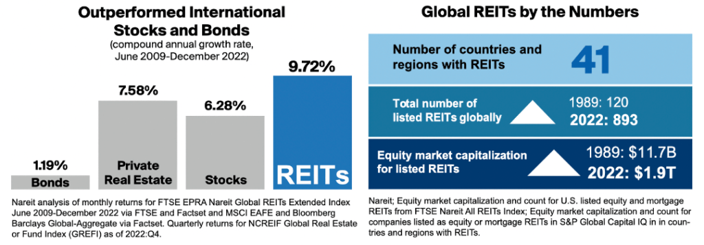 REIT คืออะไรและทำงานอย่างไร? 2 Reits ทั่วโลกตามตัวเลข